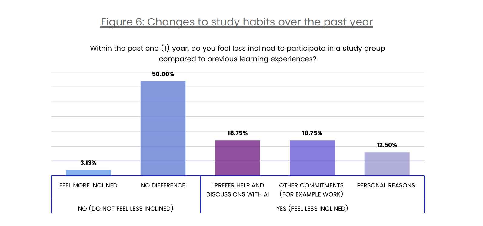 Figure 6: Changes to study habits over the past year