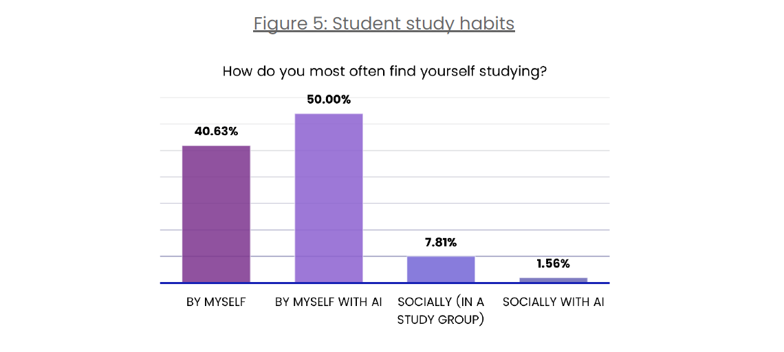 Figure 5: Student study habits