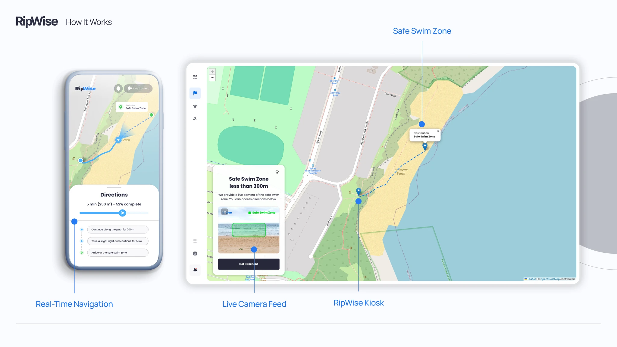 RipWise How It Works — annotated system overview