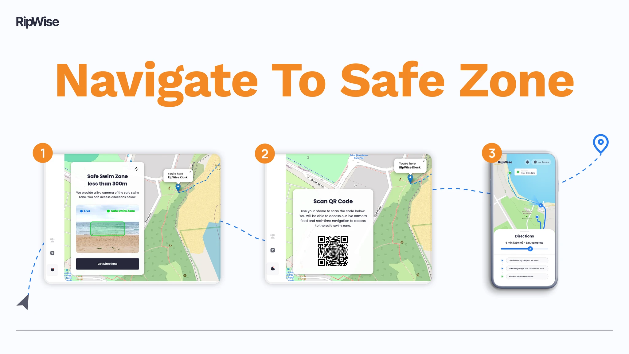 3-step navigation flow to safe swim zone